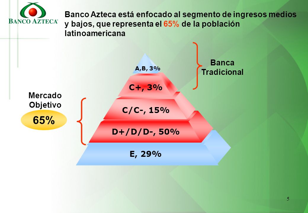Banco Azteca está enfocado al segmento de ingresos medios y bajos, que representa el 65% de la población latinoamericana