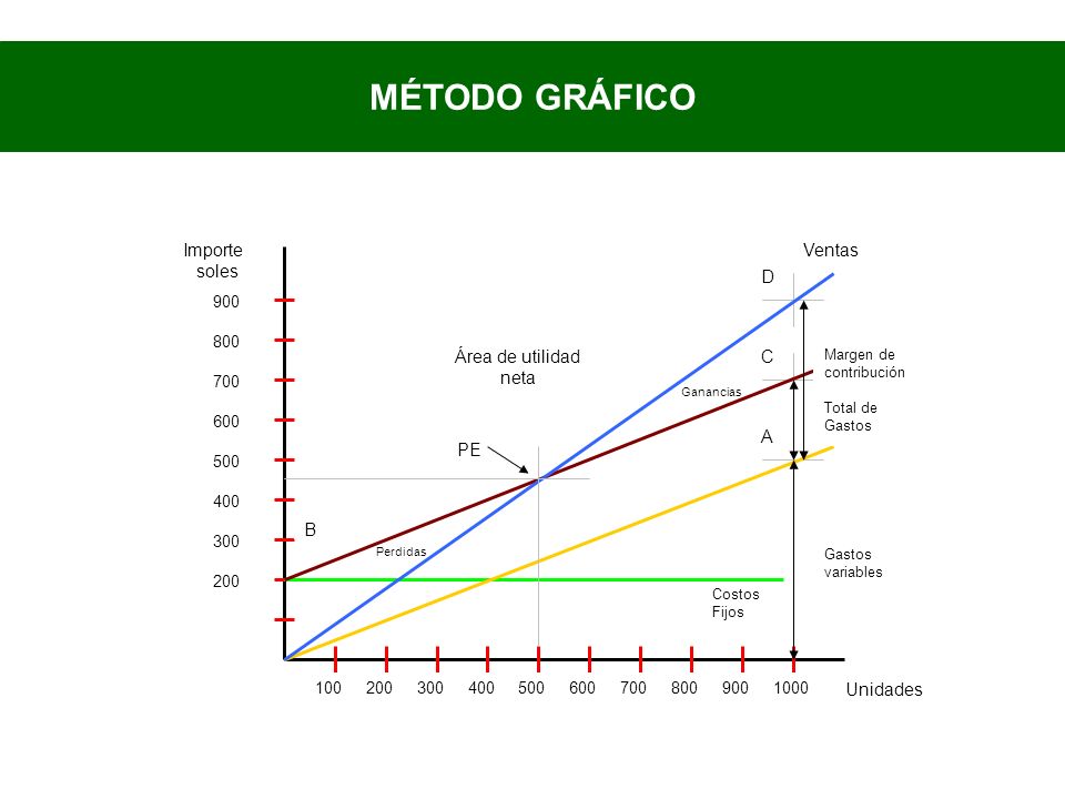 MÉTODO GRÁFICO Importe soles A PE C B D Área de utilidad neta Ventas