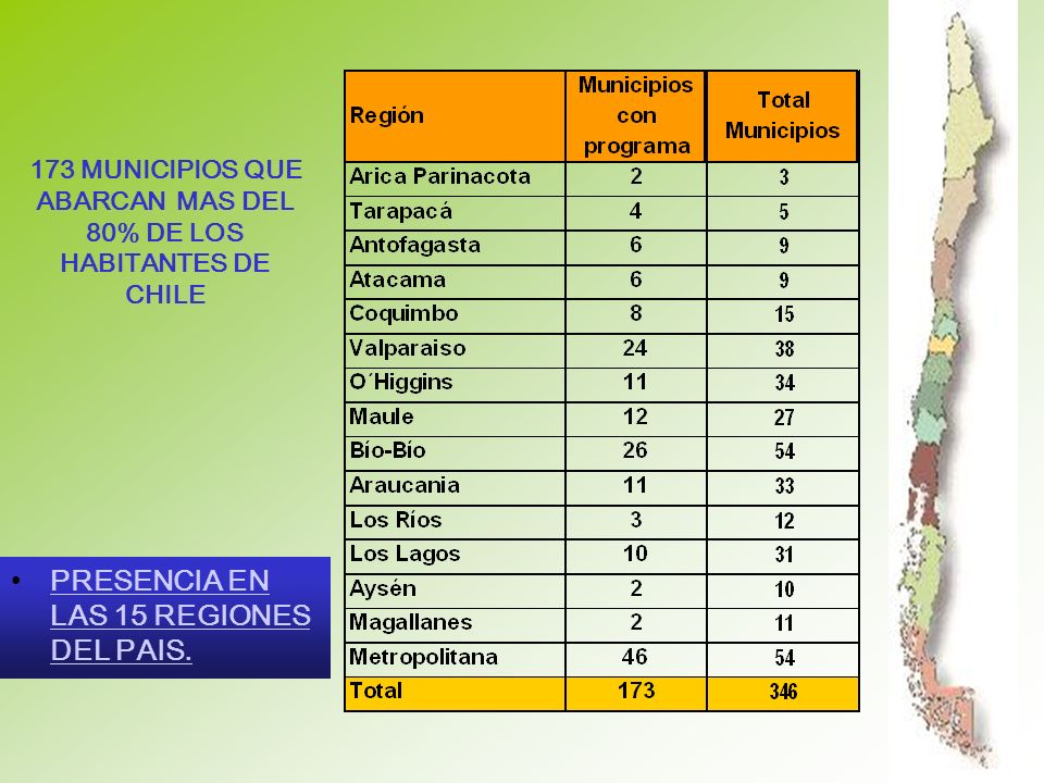 173 MUNICIPIOS QUE ABARCAN MAS DEL 80% DE LOS HABITANTES DE CHILE