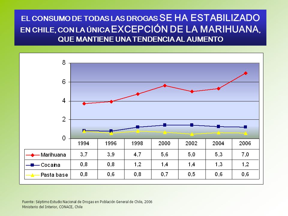 EL CONSUMO DE TODAS LAS DROGAS SE HA ESTABILIZADO EN CHILE, CON LA ÚNICA EXCEPCIÓN DE LA MARIHUANA, QUE MANTIENE UNA TENDENCIA AL AUMENTO