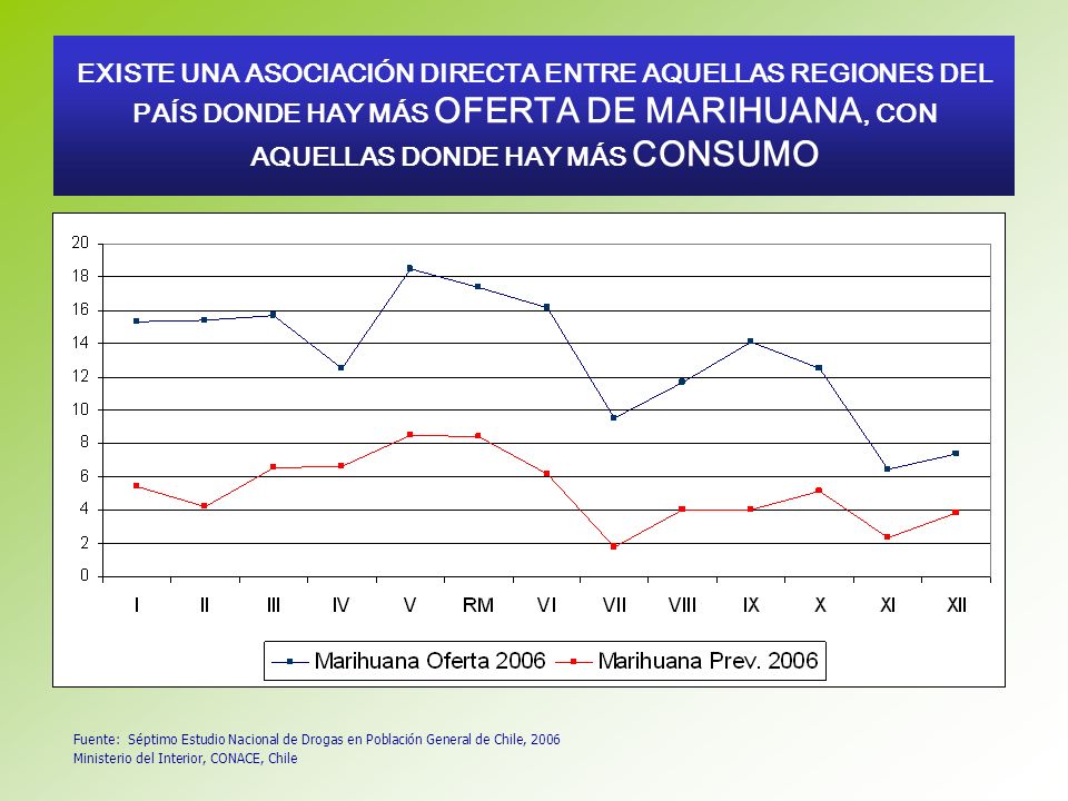 EXISTE UNA ASOCIACIÓN DIRECTA ENTRE AQUELLAS REGIONES DEL PAÍS DONDE HAY MÁS OFERTA DE MARIHUANA, CON AQUELLAS DONDE HAY MÁS CONSUMO