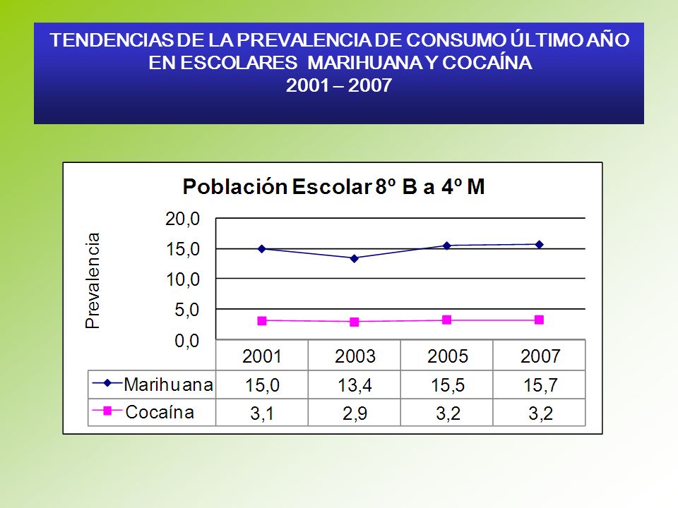 TENDENCIAS DE LA PREVALENCIA DE CONSUMO ÚLTIMO AÑO EN ESCOLARES MARIHUANA Y COCAÍNA 2001 – 2007