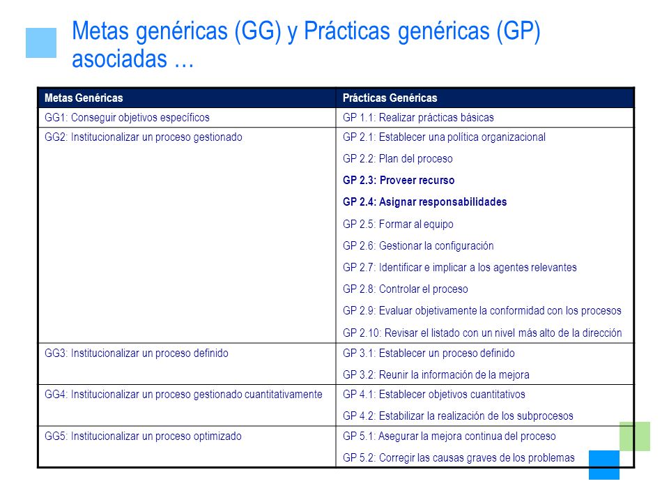 Metas genéricas (GG) y Prácticas genéricas (GP) asociadas …