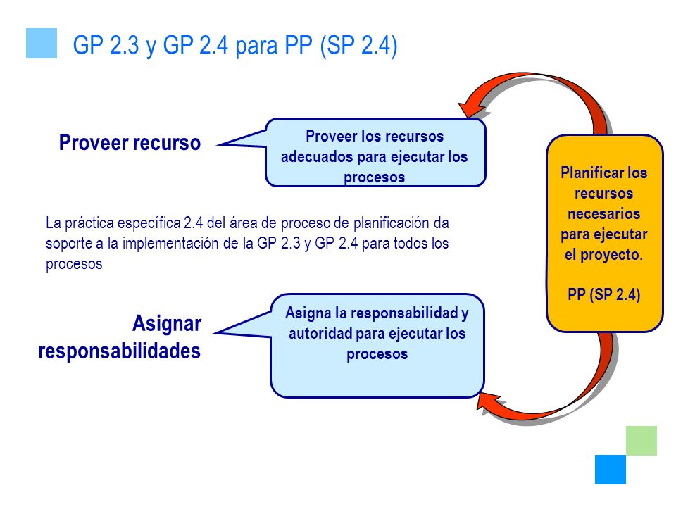 GP 2.3 y GP 2.4 para PP (SP 2.4) Proveer recurso