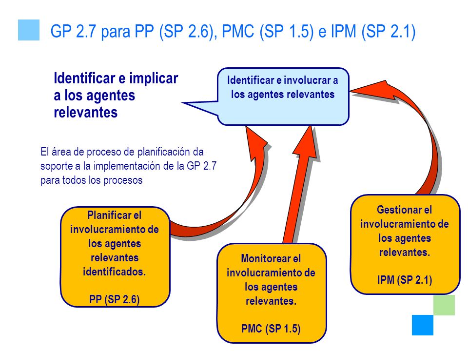 GP 2.7 para PP (SP 2.6), PMC (SP 1.5) e IPM (SP 2.1)
