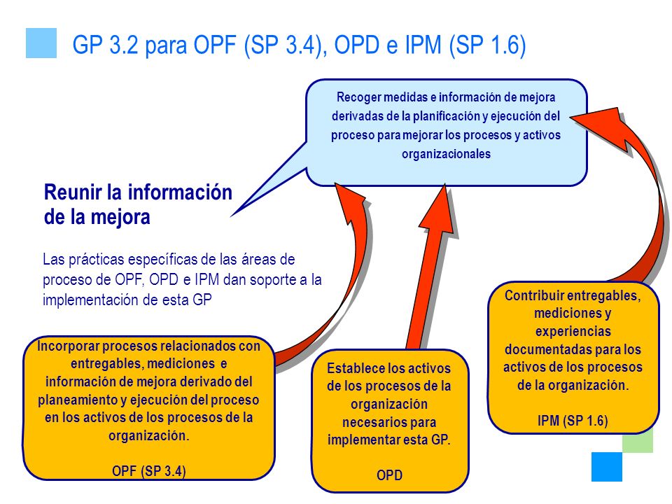 GP 3.2 para OPF (SP 3.4), OPD e IPM (SP 1.6)