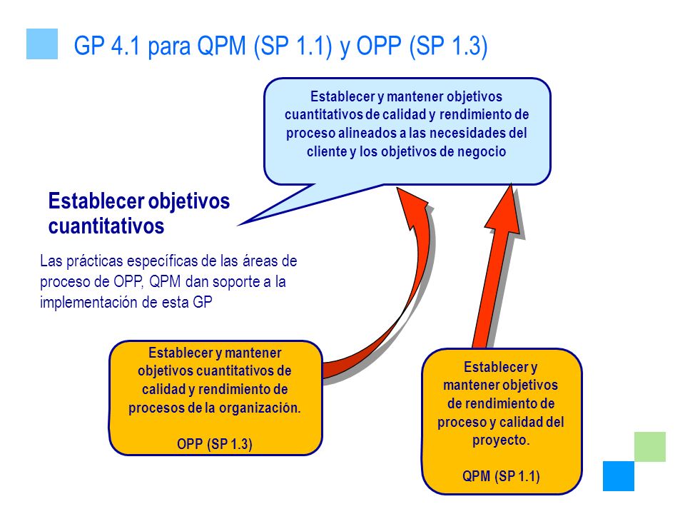GP 4.1 para QPM (SP 1.1) y OPP (SP 1.3)