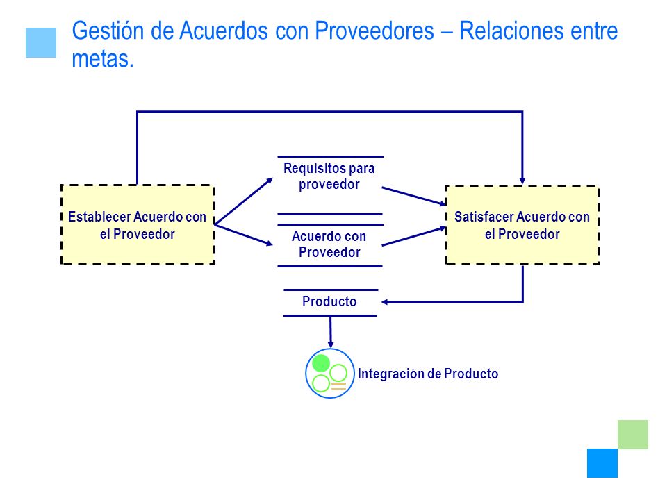 Gestión de Acuerdos con Proveedores – Relaciones entre metas.