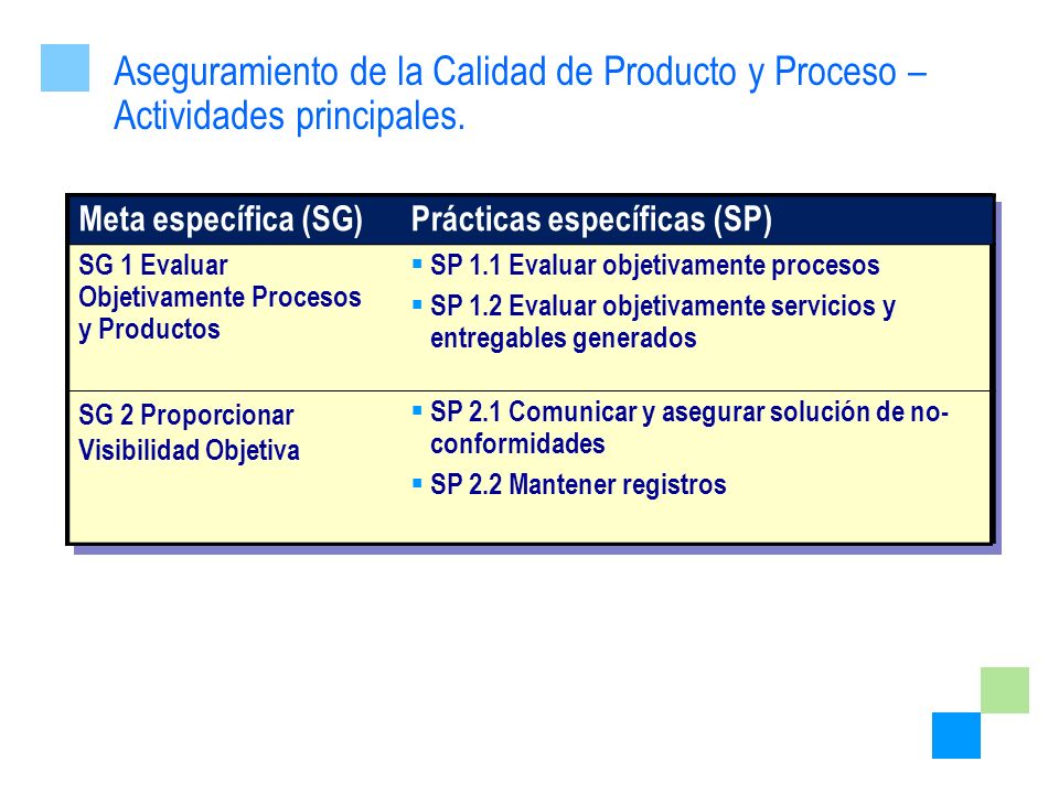Aseguramiento de la Calidad de Producto y Proceso – Actividades principales.