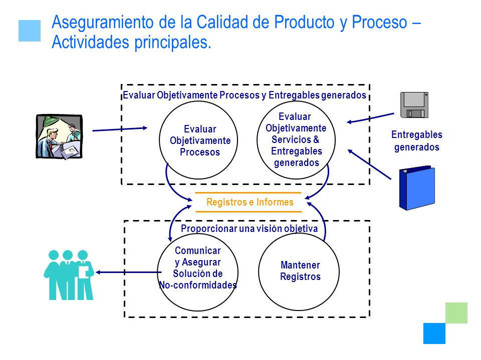 Aseguramiento de la Calidad de Producto y Proceso – Actividades principales.