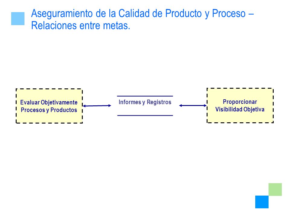 Aseguramiento de la Calidad de Producto y Proceso – Relaciones entre metas.