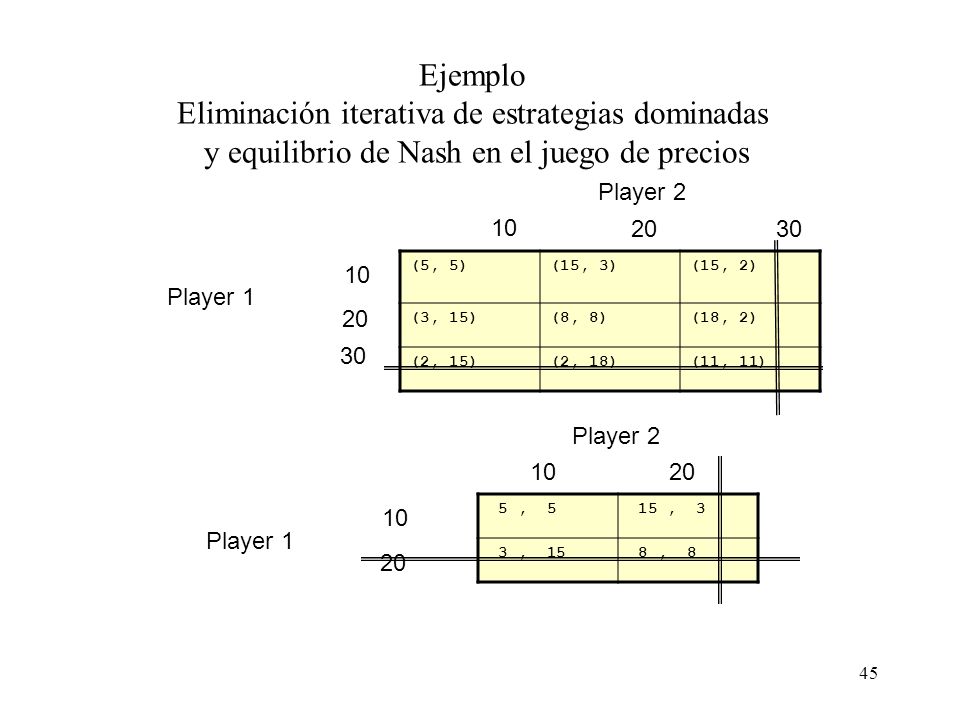 Ejemplo Eliminación iterativa de estrategias dominadas y equilibrio de Nash en el juego de precios