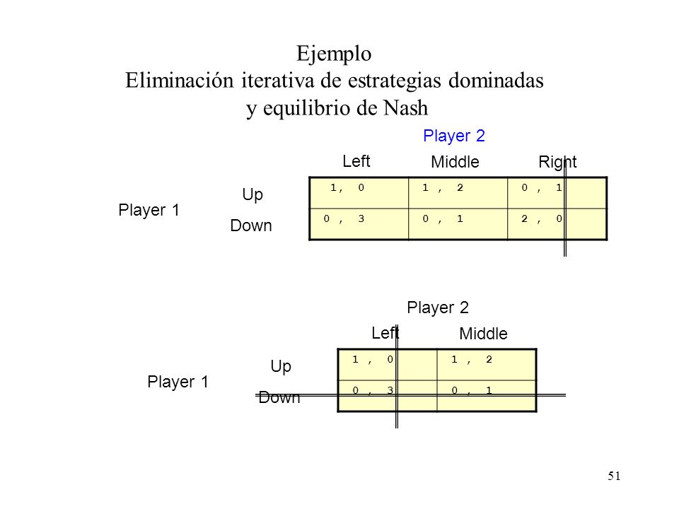 Ejemplo Eliminación iterativa de estrategias dominadas y equilibrio de Nash