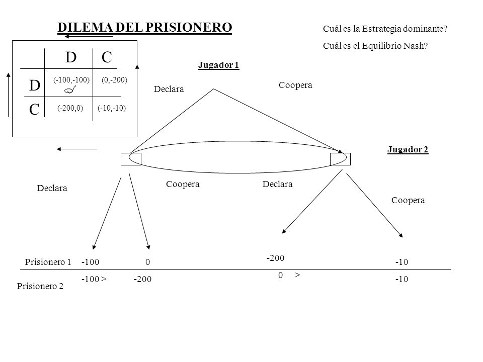 D C D C DILEMA DEL PRISIONERO Cuál es la Estrategia dominante