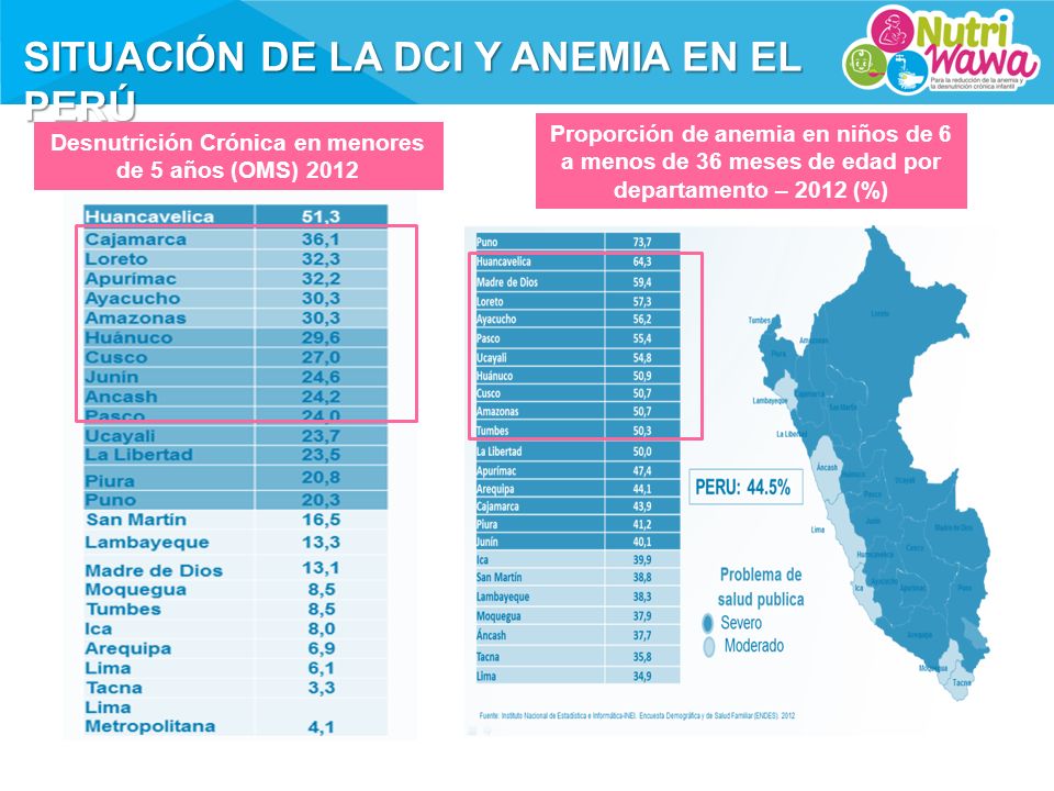 Desnutrición Crónica en menores de 5 años (OMS) 2012