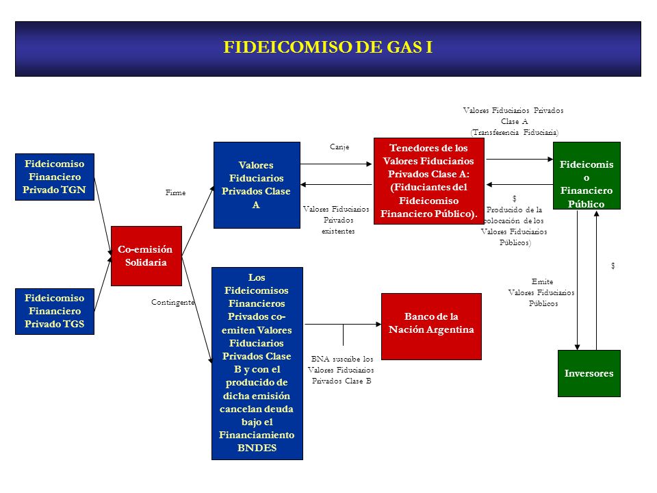 FIDEICOMISO DE GAS I Valores Fiduciarios Privados Clase A