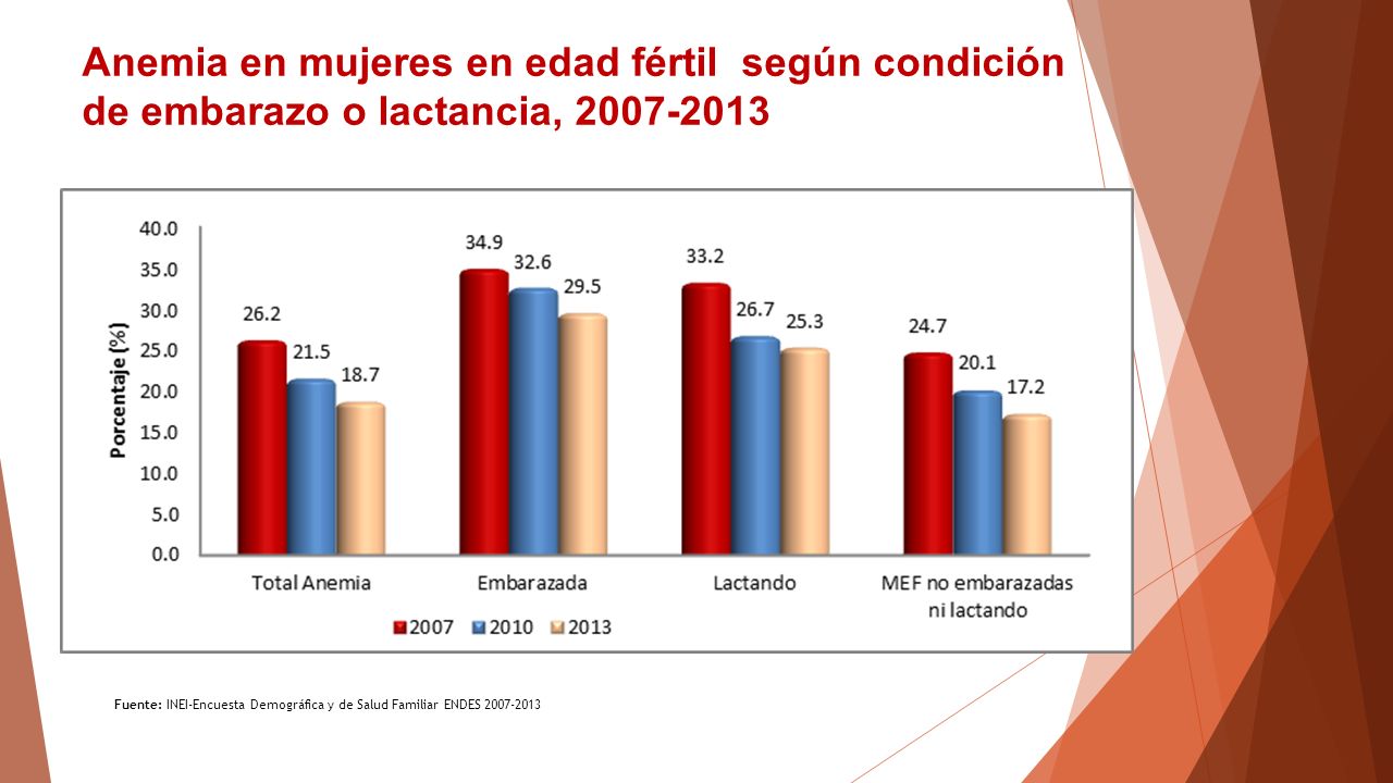 Anemia en mujeres en edad fértil según condición de embarazo o lactancia,