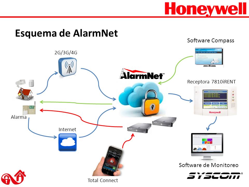 Esquema de AlarmNet Software Compass Software de Monitoreo 2G/3G/4G