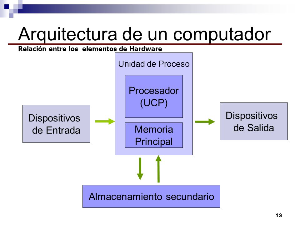 Arquitectura de un computador Relación entre los elementos de Hardware