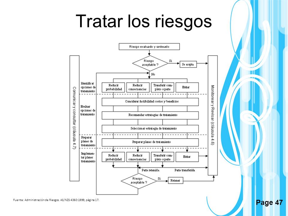 Tratar los riesgos Fuente: Administración de Riesgos. AS/NZS 4360:1999, página 17.