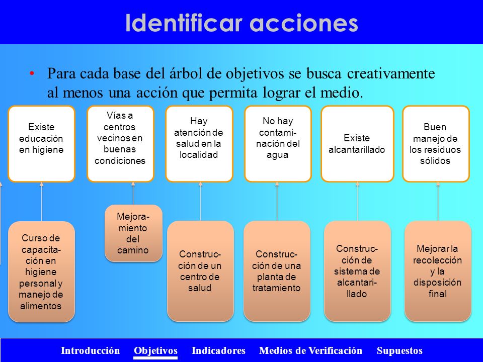Identificar acciones Para cada base del árbol de objetivos se busca creativamente al menos una acción que permita lograr el medio.