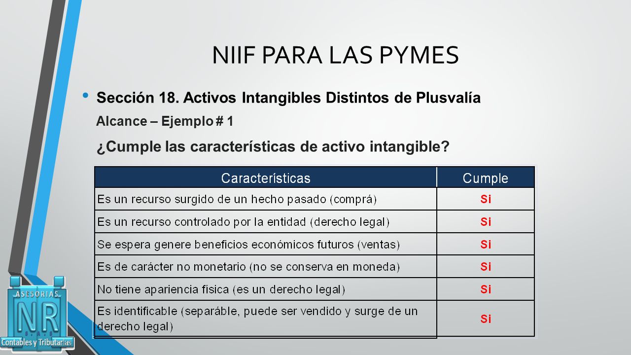 NIIF PARA LAS PYMES Sección 18. Activos Intangibles Distintos de Plusvalía. Alcance – Ejemplo # 1.