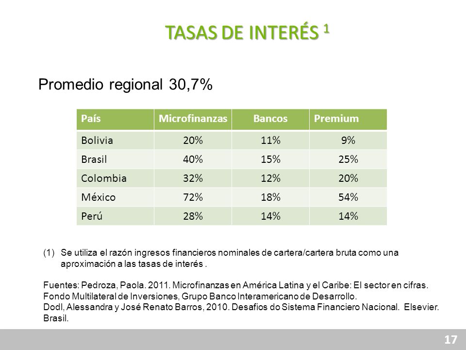 TASAS DE INTERÉS 1 Promedio regional 30,7% País Microfinanzas Bancos