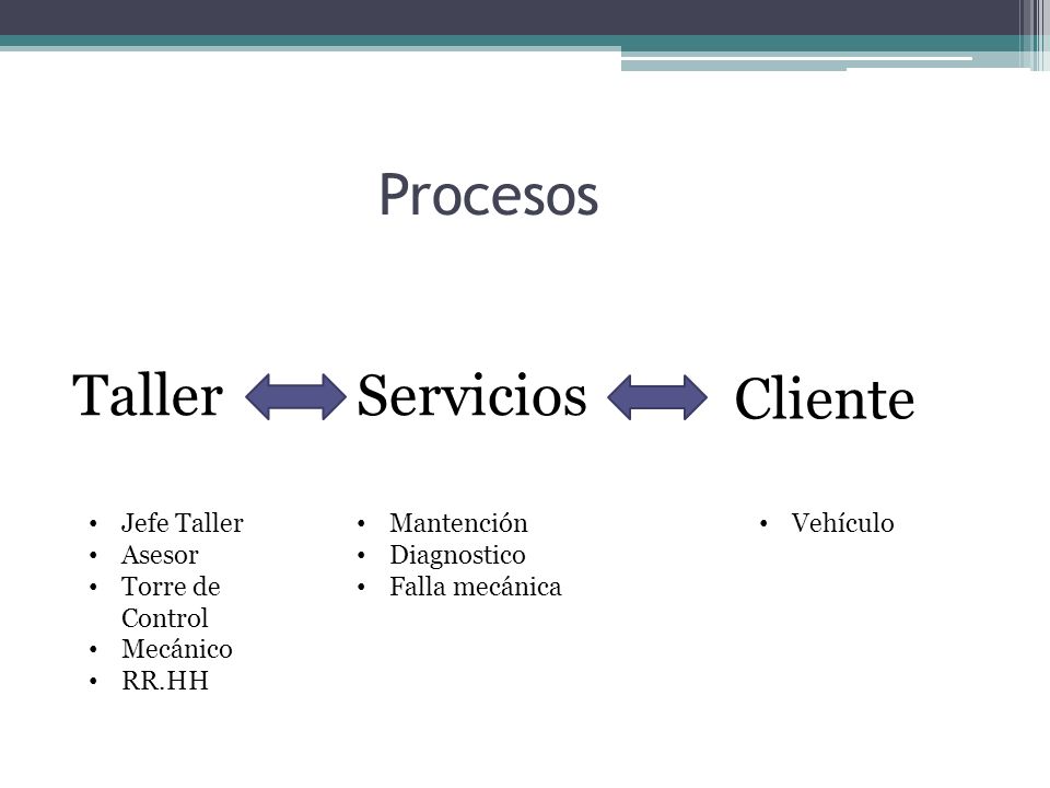 Procesos Taller Servicios Cliente Jefe Taller Asesor Torre de Control