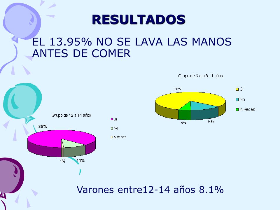 RESULTADOS EL 13.95% NO SE LAVA LAS MANOS ANTES DE COMER