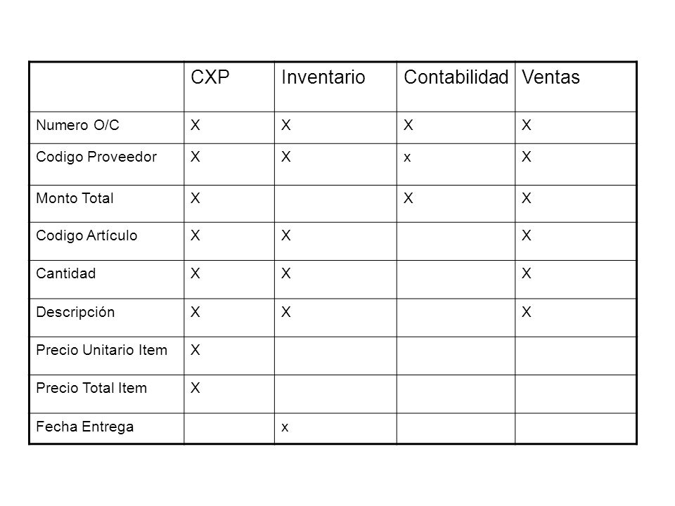 CXP Inventario Contabilidad Ventas Numero O/C X Codigo Proveedor x