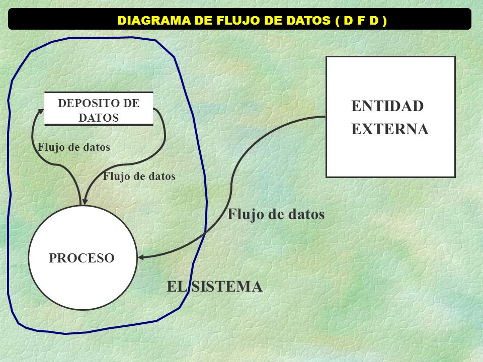 DIAGRAMA DE FLUJO DE DATOS ( D F D )