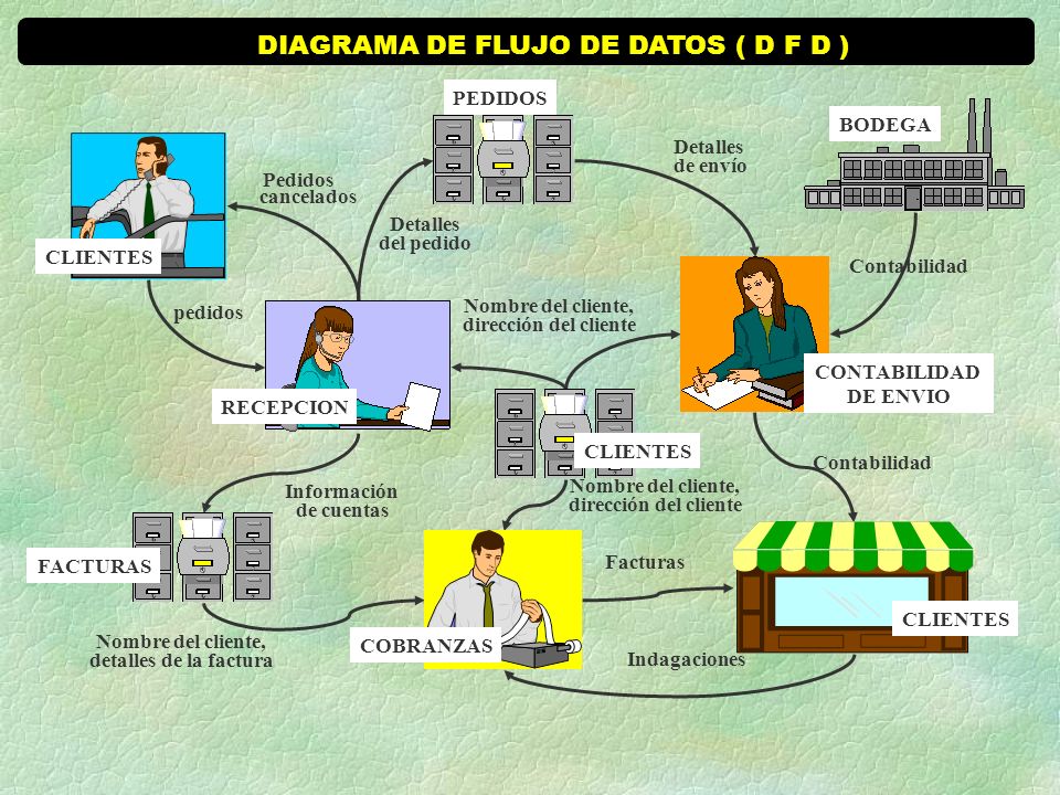 DIAGRAMA DE FLUJO DE DATOS ( D F D )