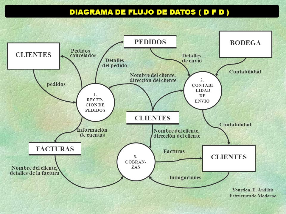 DIAGRAMA DE FLUJO DE DATOS ( D F D )