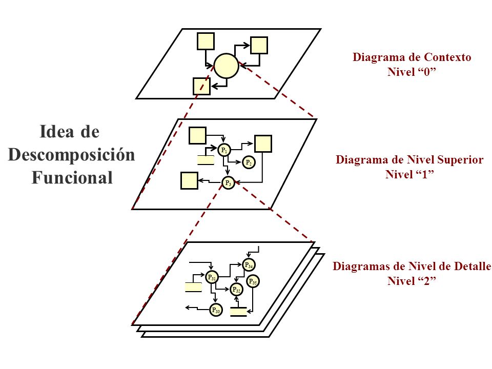 Diagrama de Nivel Superior Diagramas de Nivel de Detalle