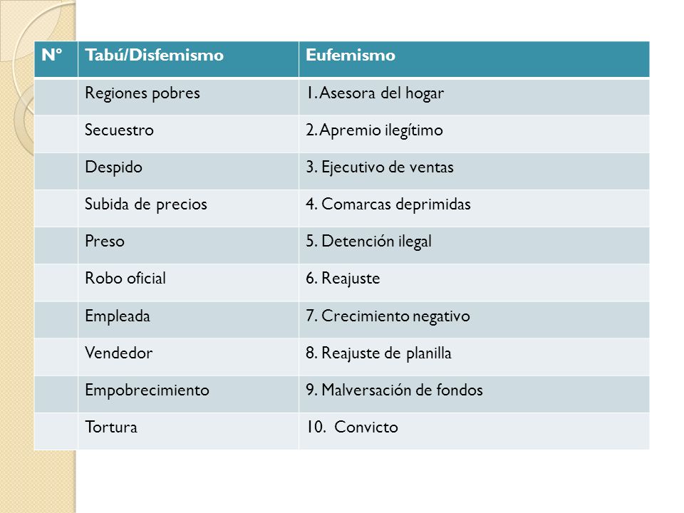 N° Tabú/Disfemismo. Eufemismo. Regiones pobres. 1. Asesora del hogar. Secuestro. 2. Apremio ilegítimo.