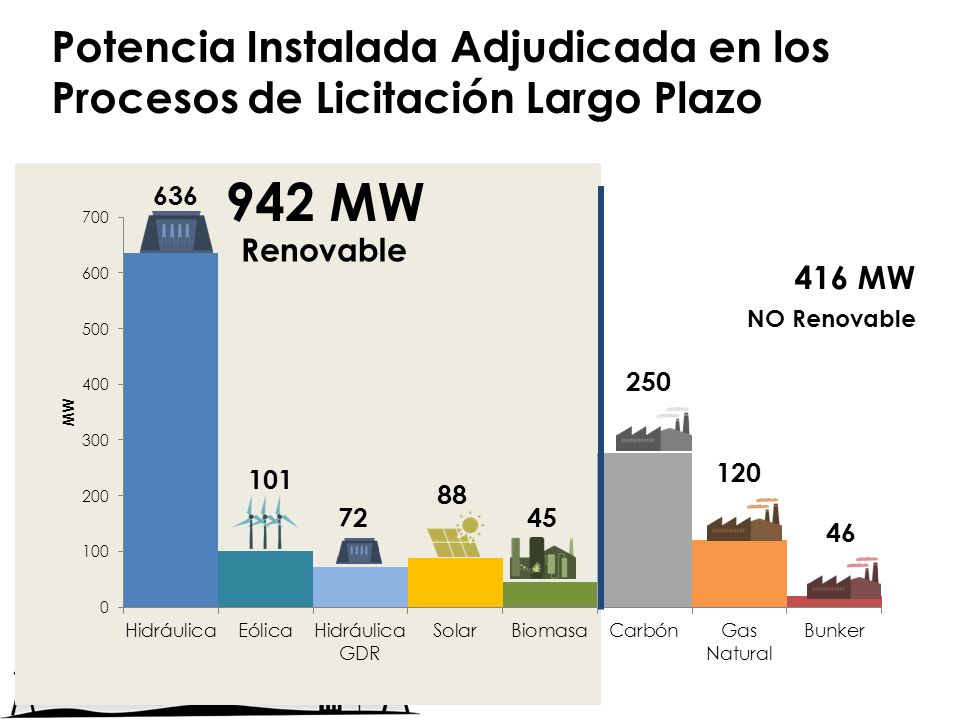 Potencia Instalada Adjudicada en los Procesos de Licitación Largo Plazo