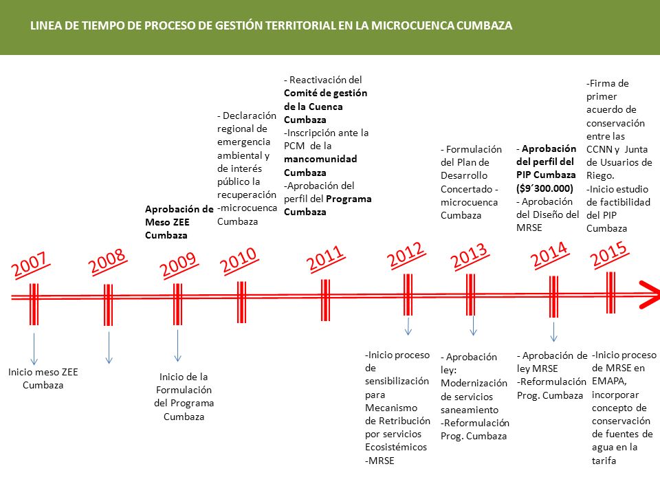 LINEA DE TIEMPO DE PROCESO DE GESTIÓN TERRITORIAL EN LA MICROCUENCA CUMBAZA