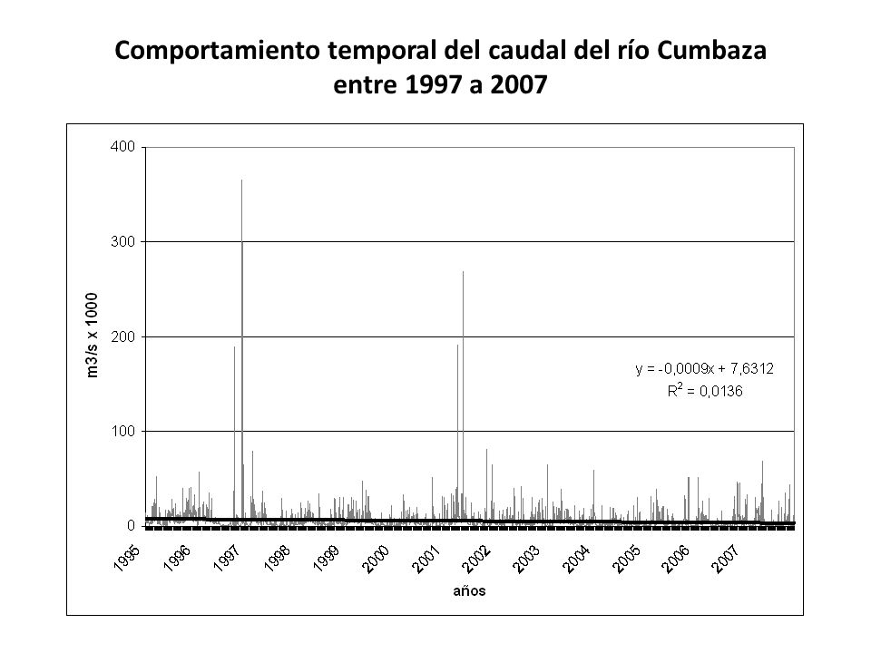 Comportamiento temporal del caudal del río Cumbaza entre 1997 a 2007