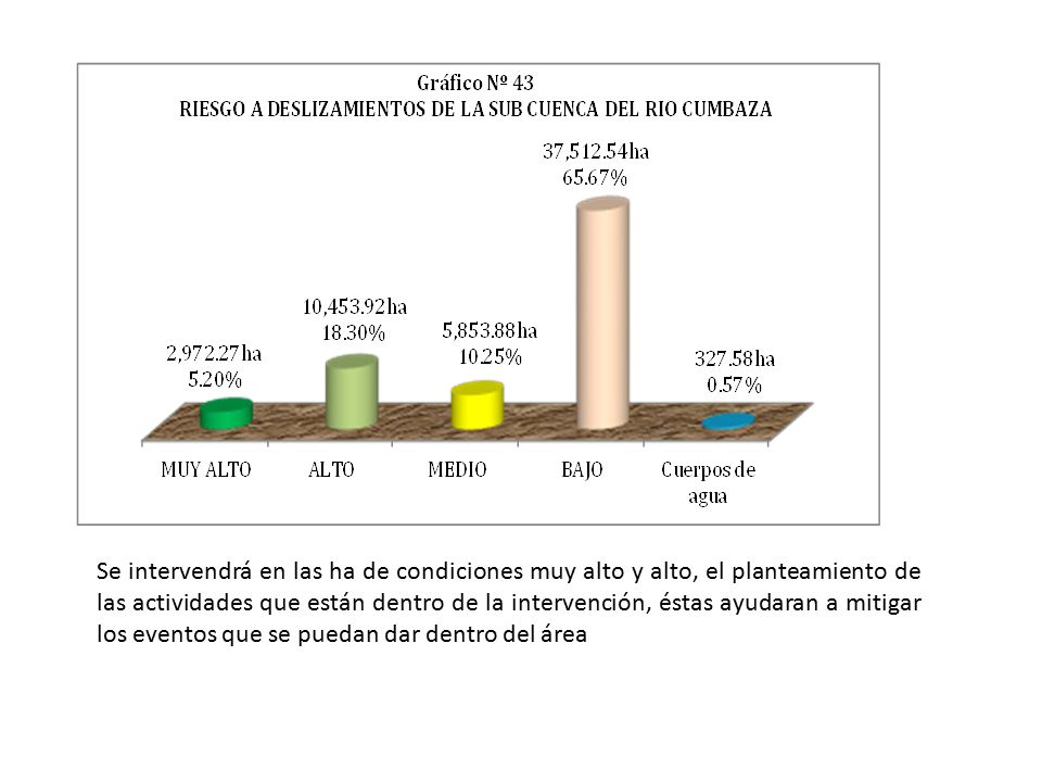 Se intervendrá en las ha de condiciones muy alto y alto, el planteamiento de las actividades que están dentro de la intervención, éstas ayudaran a mitigar los eventos que se puedan dar dentro del área