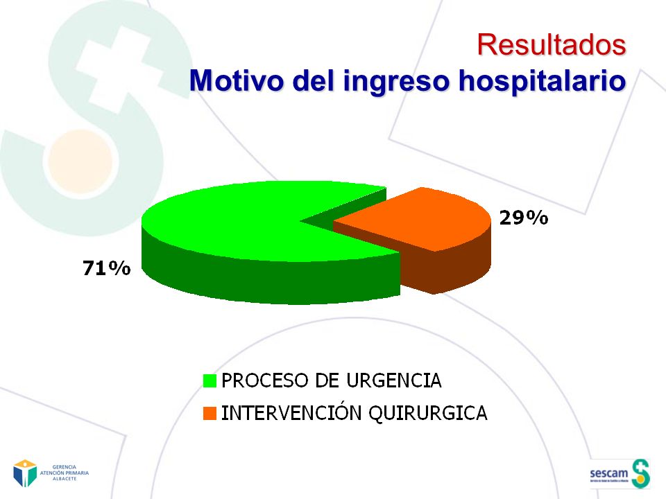 Resultados Motivo del ingreso hospitalario