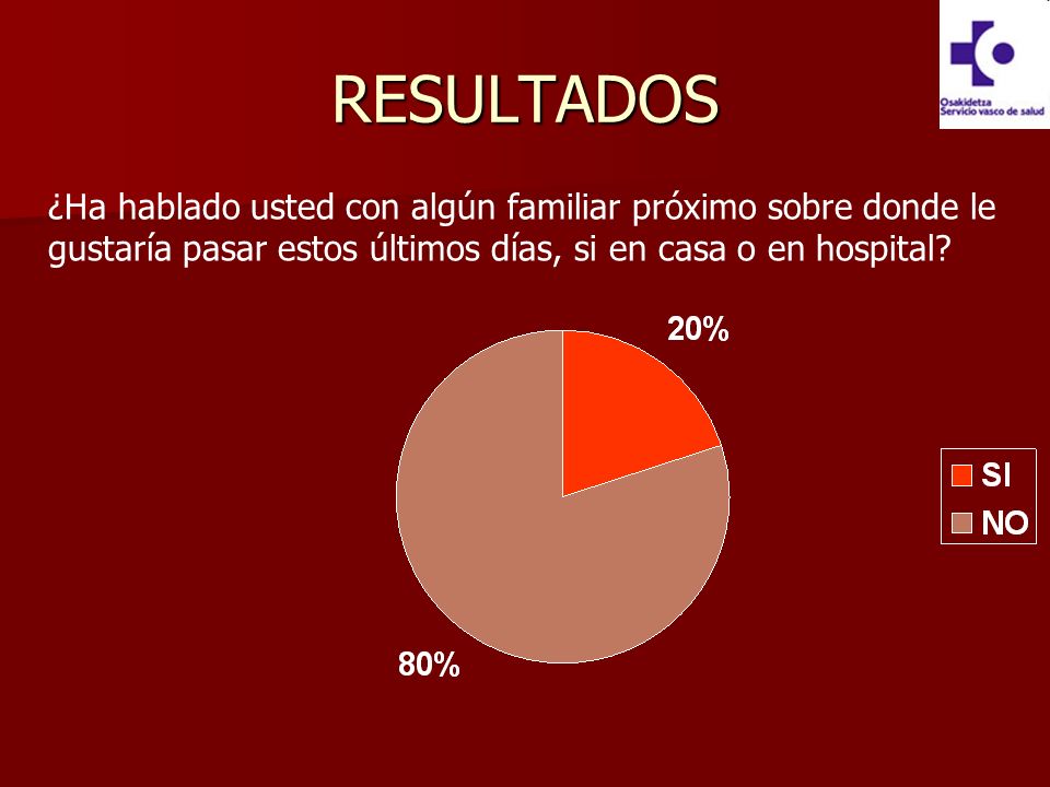RESULTADOS ¿Ha hablado usted con algún familiar próximo sobre donde le gustaría pasar estos últimos días, si en casa o en hospital