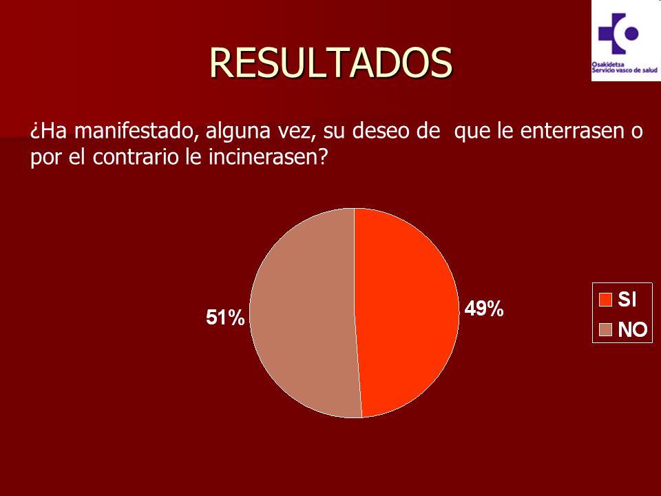RESULTADOS ¿Ha manifestado, alguna vez, su deseo de que le enterrasen o por el contrario le incinerasen