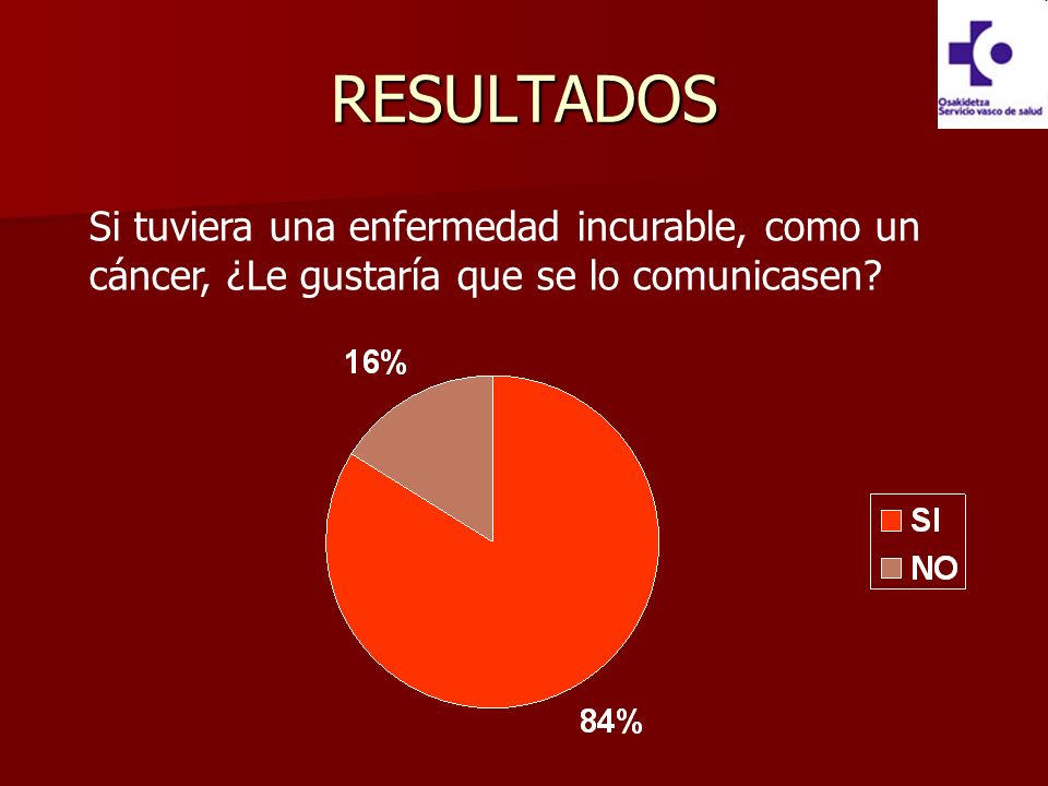 RESULTADOS Si tuviera una enfermedad incurable, como un cáncer, ¿Le gustaría que se lo comunicasen