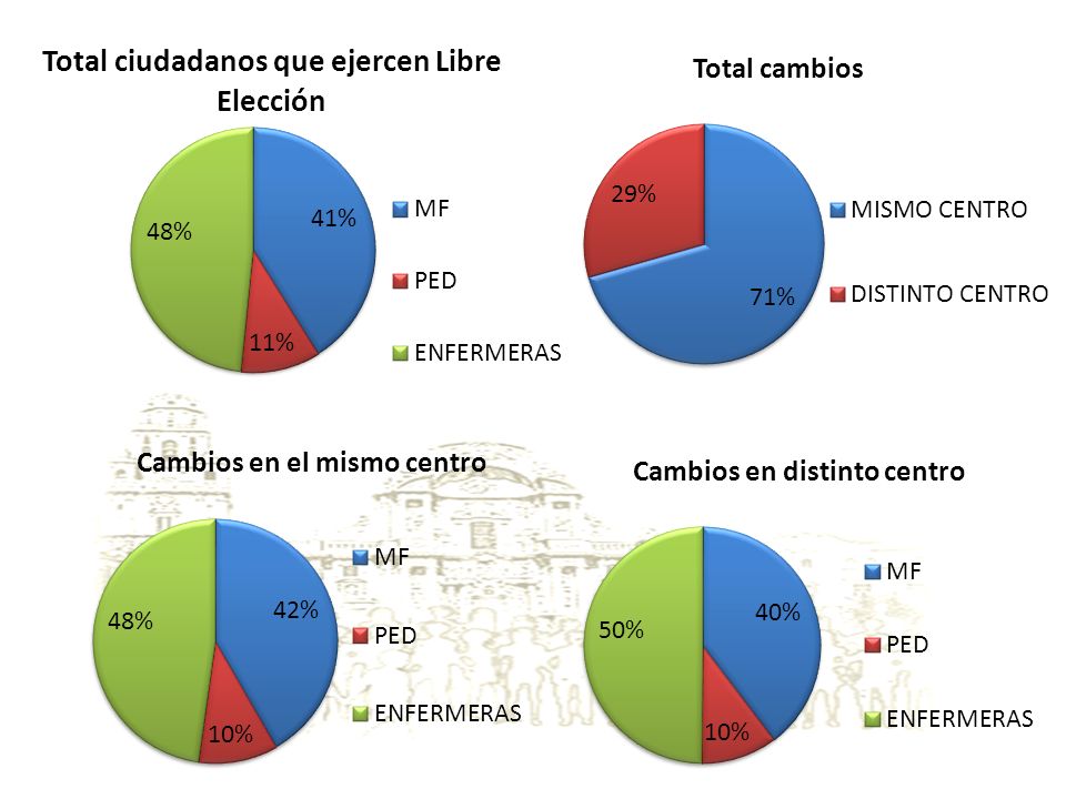 TOTAL LE: LE DISTINTO CENTRO: ENF: LE MISMO CENTRO: ENF: