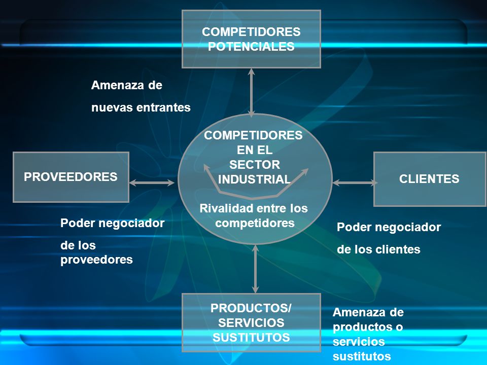COMPETIDORES POTENCIALES. Amenaza de. nuevas entrantes. COMPETIDORES. EN EL. SECTOR. INDUSTRIAL.