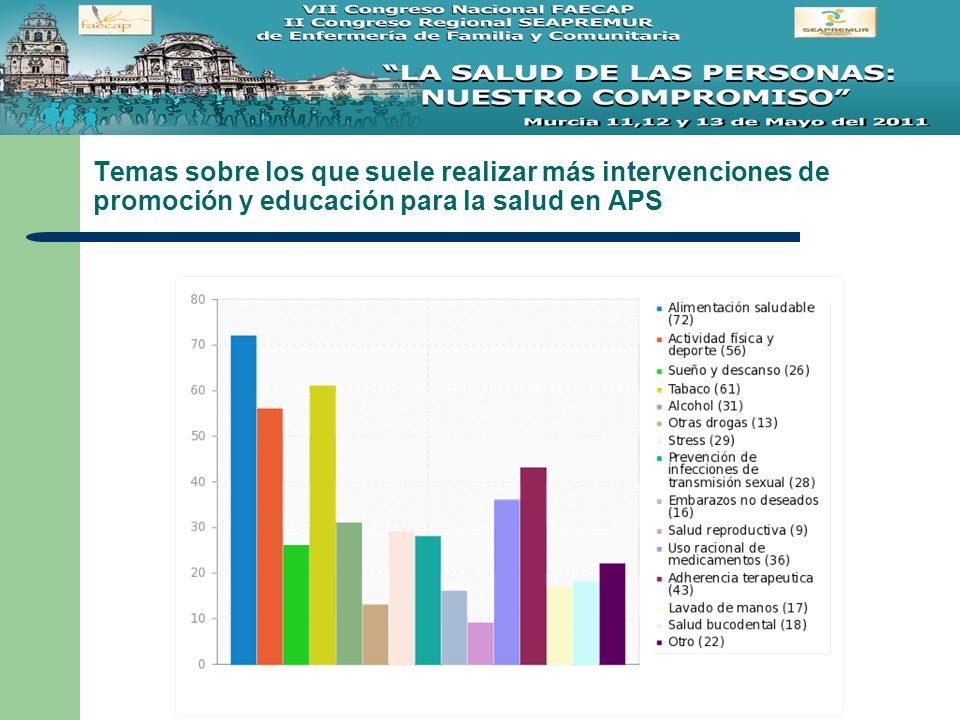 Temas sobre los que suele realizar más intervenciones de promoción y educación para la salud en APS