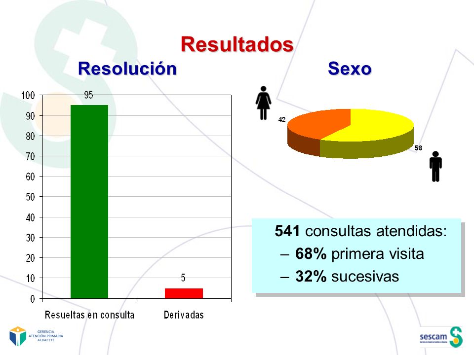 Resultados Resolución Sexo 541 consultas atendidas: 68% primera visita