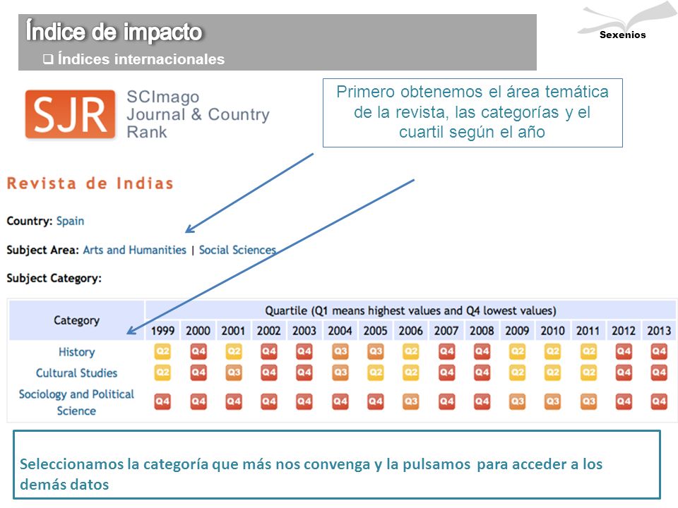 Sexenios Índice de impacto. Índices internacionales. Primero obtenemos el área temática de la revista, las categorías y el cuartil según el año.
