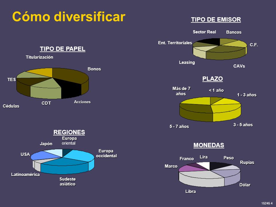 Cómo diversificar TIPO DE EMISOR TIPO DE PAPEL PLAZO REGIONES MONEDAS