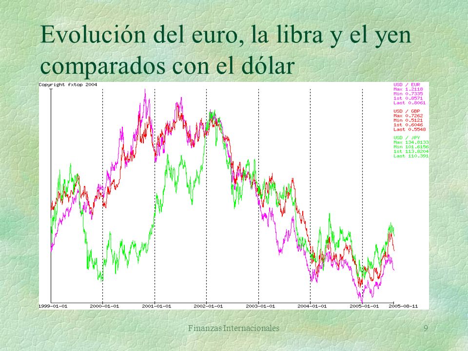 Evolución del euro, la libra y el yen comparados con el dólar